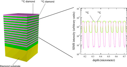 Super lattice structure of isotopically enriched diamond films grown in this work and compositional depth profiles measured by SIMS