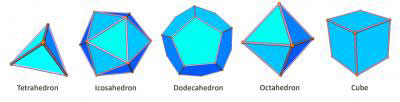 Mathematicians define the five shapes composing the Platonic solids as being convex polyhedra that are regular