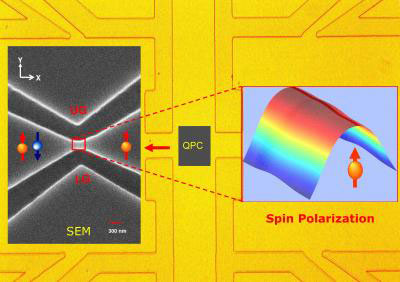 Layout of the Quantum Point Contact Spin Polarizer Device