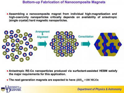 schematic representation of the bottom-up assembly concept to develop high-energy nanocomposite materials for next-generation magnets