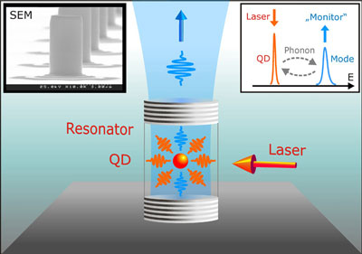Schematic representation of non-resonant coupling between a quantum dot and a resonator mode via phonon-mediated interaction