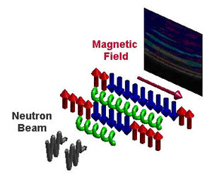 The magnetic field is used to tune the chains of spins to a quantum critical state. The resonant modes (“notes”) are detected by scattering neutrons. These scatter with the characteristic frequencies of the spin chains.