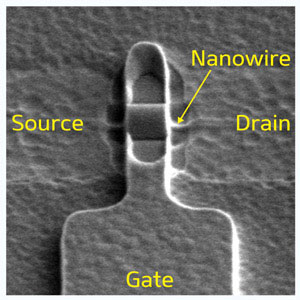 A single nanowire connecting source and drain contacts is wrapped by a cylindrical gate, which controls its current