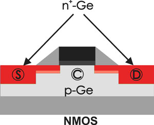 the application of germanium in a CMOS (complementary metal oxide semiconductor) circuit