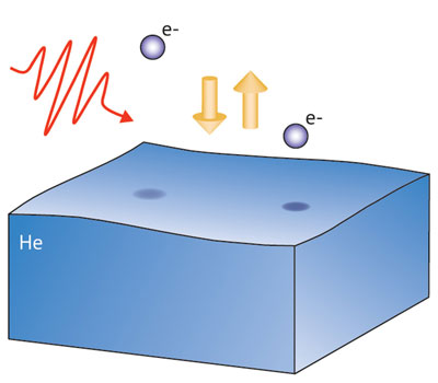 A two-dimensional electron gas on the surface of helium (blue)