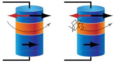 This is a schematic of data storage in (left) converntional magnetic memory and (right) thermally assisted memory