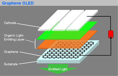 organic lighting-emitting diodes (OLEDs) with a few nanometer of graphene as transparent conductor