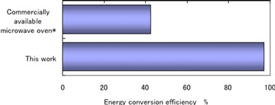 Energy conversion efficiency in the heating of ethylene glycol