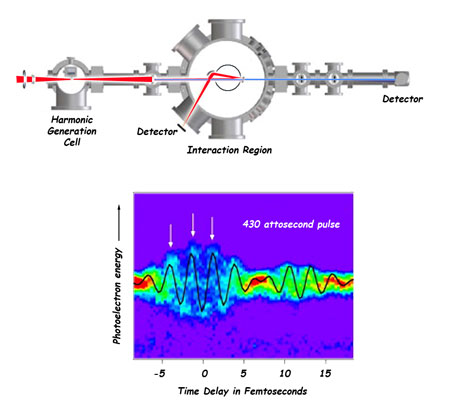 >A red laser produces attosecond pulses of x-rays by harmonic generation