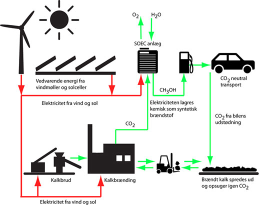 how limestone from the Danish subsoil can be used to produce sustainable synthetic fuels