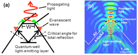 coupling-induced efficient transformation of evanescent waves into light propagating in air