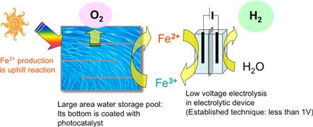 Mechanism of the photocatalyst-electrolysis hybrid system