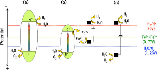 Potential diagram of various reaction mechanisms for hydrogen production via water decomposition