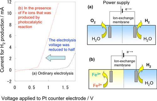 Relation between current and voltage in the demonstrating experiment for Fe2+ reduction and hydrogen generation in the photocatalyst-electrolysis hybrid system using a small cell