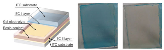Structure (left), blue state (center), and colorless transparent state (right) of gel-electrolyte light-control glass