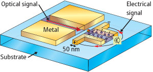 A schematic depiction of the proposed plasmonic detector that converts optical signals to electrical ones