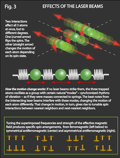 effects of laser beams on atoms