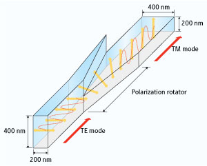 A schematic diagram showing how the polarization rotator changes TE-mode light