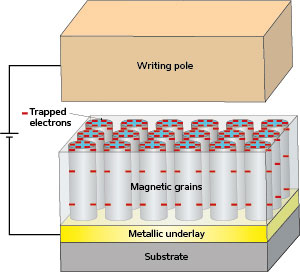 An electric field applied from a hard drive recording head (yellow) induces charges (red) at the surfaces of magnetic grains (pale blue) in a thin film recording medium (gray), helping the head to write data to 'magnetically hard' recording media at high density