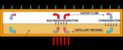 Diagram of a Heat Pipe