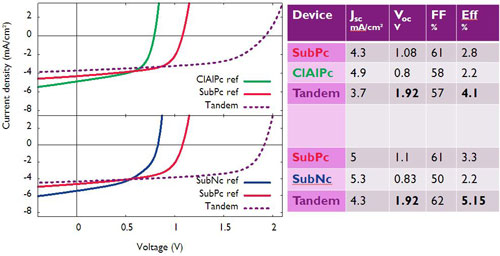 Voltage-current density plots for tandem cells and single cells grown in the same run