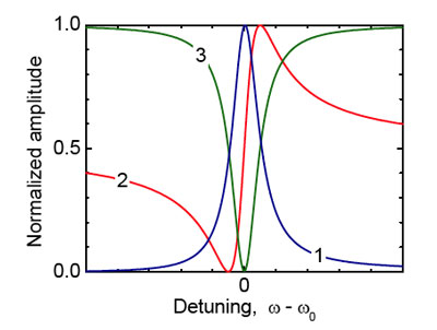 Schematic of different resonance shapes