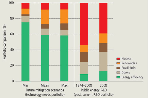 Past and current investments into developing climate-friendly technologies versus future technology needs