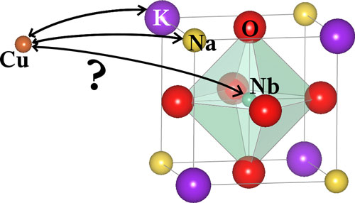 Computer simulation can calculate the possibilities of doping ferroelectric materials, such as potassium-sodium-niobate (KNN), with foreign atoms, such as copper (Cu)