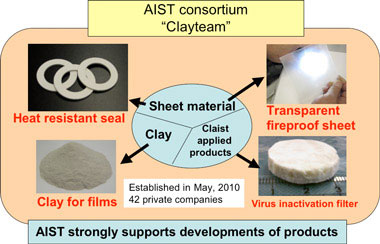 Development of clay-film-based products realized through the consortium Clayteam