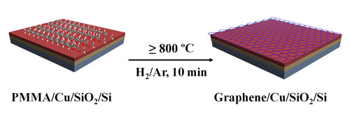 Monolayer graphene can be derived from solid PMMA films on copper substrates