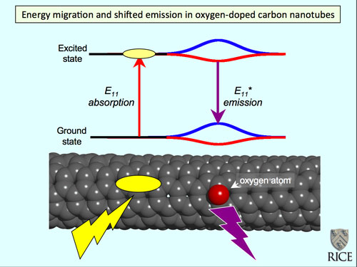 Single-walled carbon nanotubes treated with ozone incorporate oxygen atoms that shift and intensify the nanotubes' near-infrared fluorescence emission