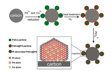 synthesis procedure of the core-shell nanoparticles and subsequent deposition of platinum