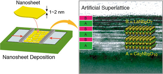 An artificial superlattice assembled from perovskite nanosheets