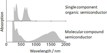 Optical absorption spectra of a single-component molecular semiconductor and a molecular compound semiconductor