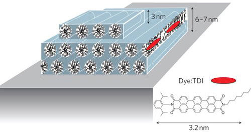 Self-assembling silica nanochannels