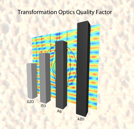 the transformation optics 'quality factor' for several plasmonic materials