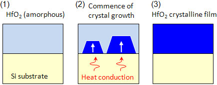Synthesis of the developed high-permittivity crystalline film (HfO2)