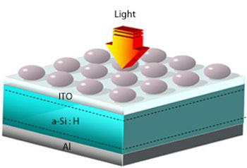 Schematic illustration of a silicon solar cell (a-Si:H) sandwiched between aluminum (Al) and transparent indium tin oxide (ITO) electrical contacts. Aluminum nanoparticles on the top (gray) enhance the absorption of light