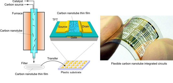 Integrated carbon nanotube-based circuit manufacturing on plastic substrates using gas-phase filtration and transfer processes
