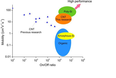 Performance comparison between carbon nanotubes TFTs and other TFTs