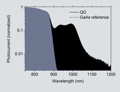 The quantum dot layer gives the new solar cell a hugely improved response in the infrared