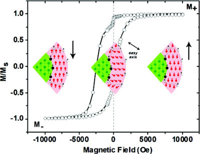 Magnetic hysteresis of core-shell Fe@Fe3O4 nanoparticles