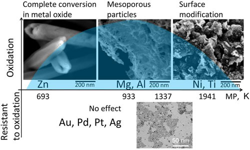 Schematic presentation of effects of acoustic cavitation on modification of metal particles