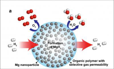 nanocomposite for hydrogen storage