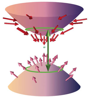 surfaces depict the energy 'bands' of a semiconductor, where the purple and red arrows denote the direction of the electron spin in each band