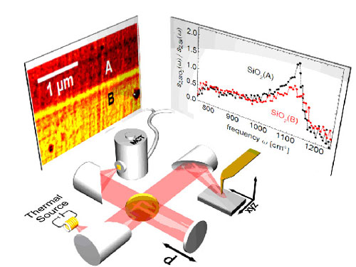 Infrared nanospectroscopy with a thermal source