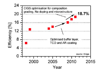 >Improvement in energy conversion efficiency of flexible CIGS solar cells on polymer film