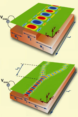 A graphene waveguide and splitter