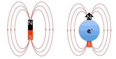 Just like a magnet with a north and a south pole (left), electrons are surrounded by a magnetic field (right)