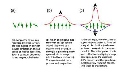 Tug-of-War Between Electrons Can Lead to Magnetism Under Surprising Circumstances